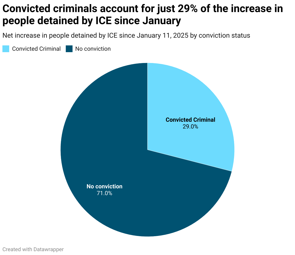 Convicted criminals account for just 29% of the increase in people detained by ICE since January