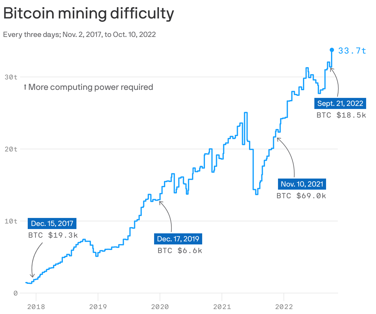 Bitcoin mining difficulty