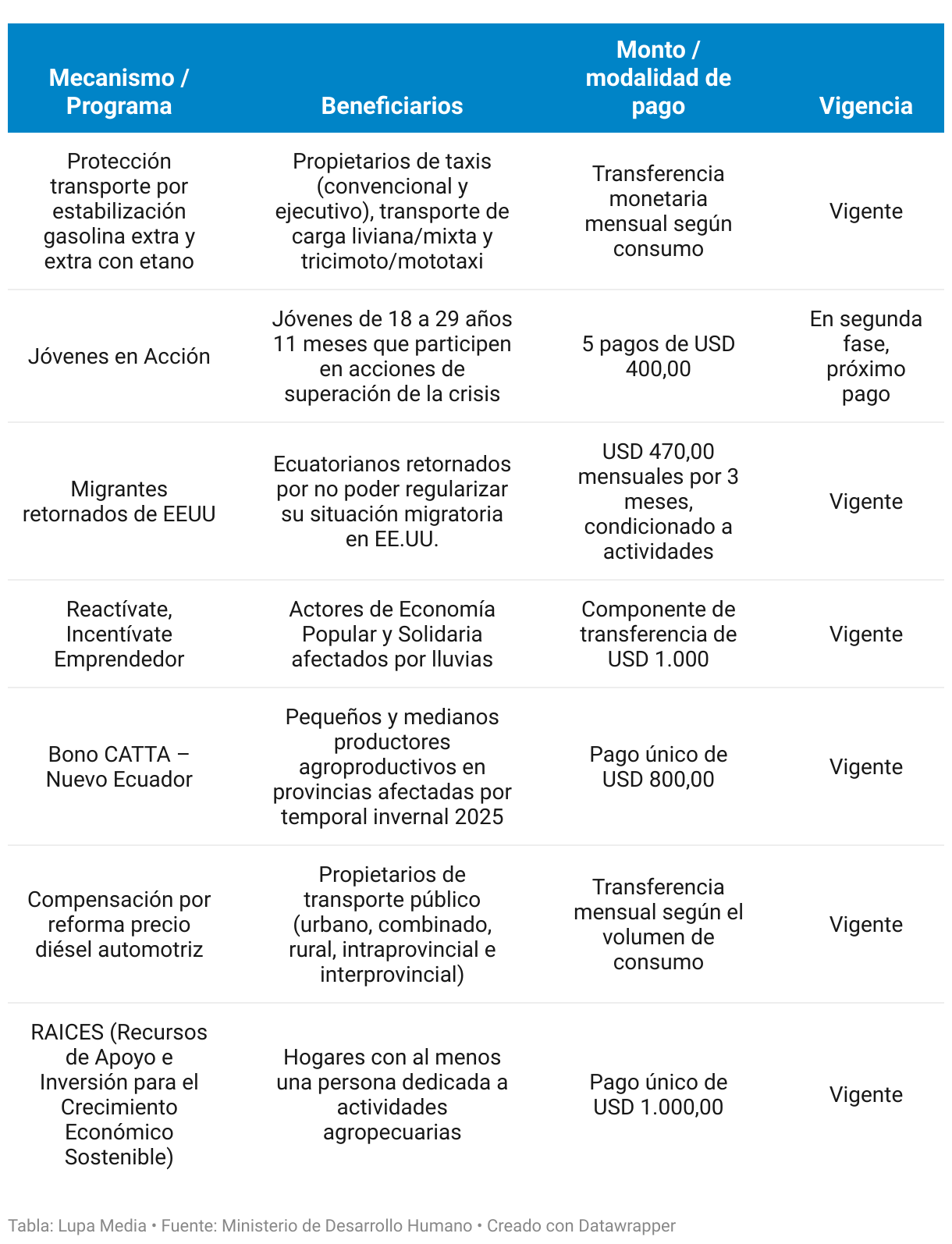 Programas y mecanismos de reactivación económica (Tabla)