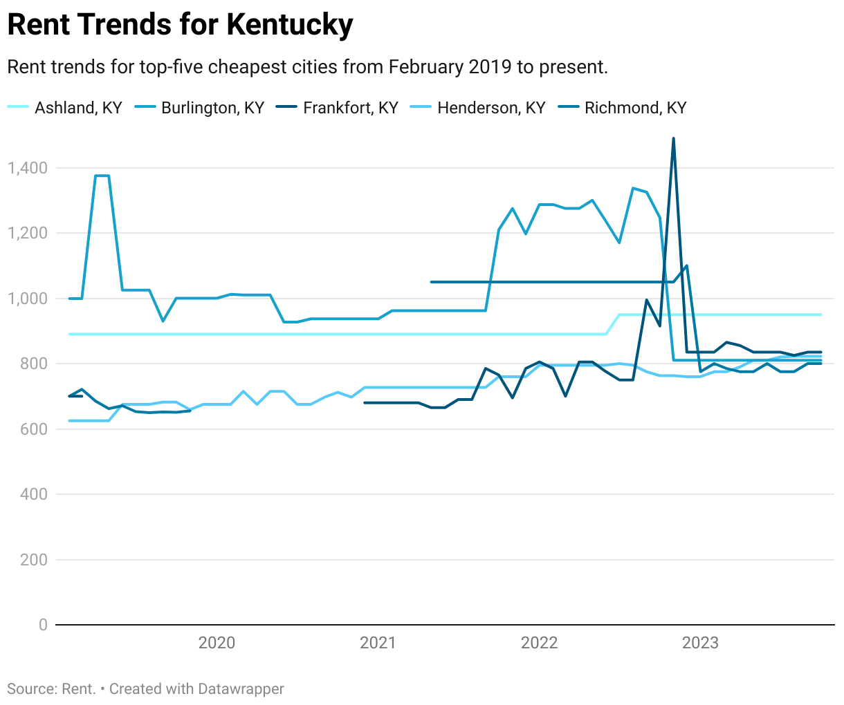 Cheapest Places to Live in Kentucky