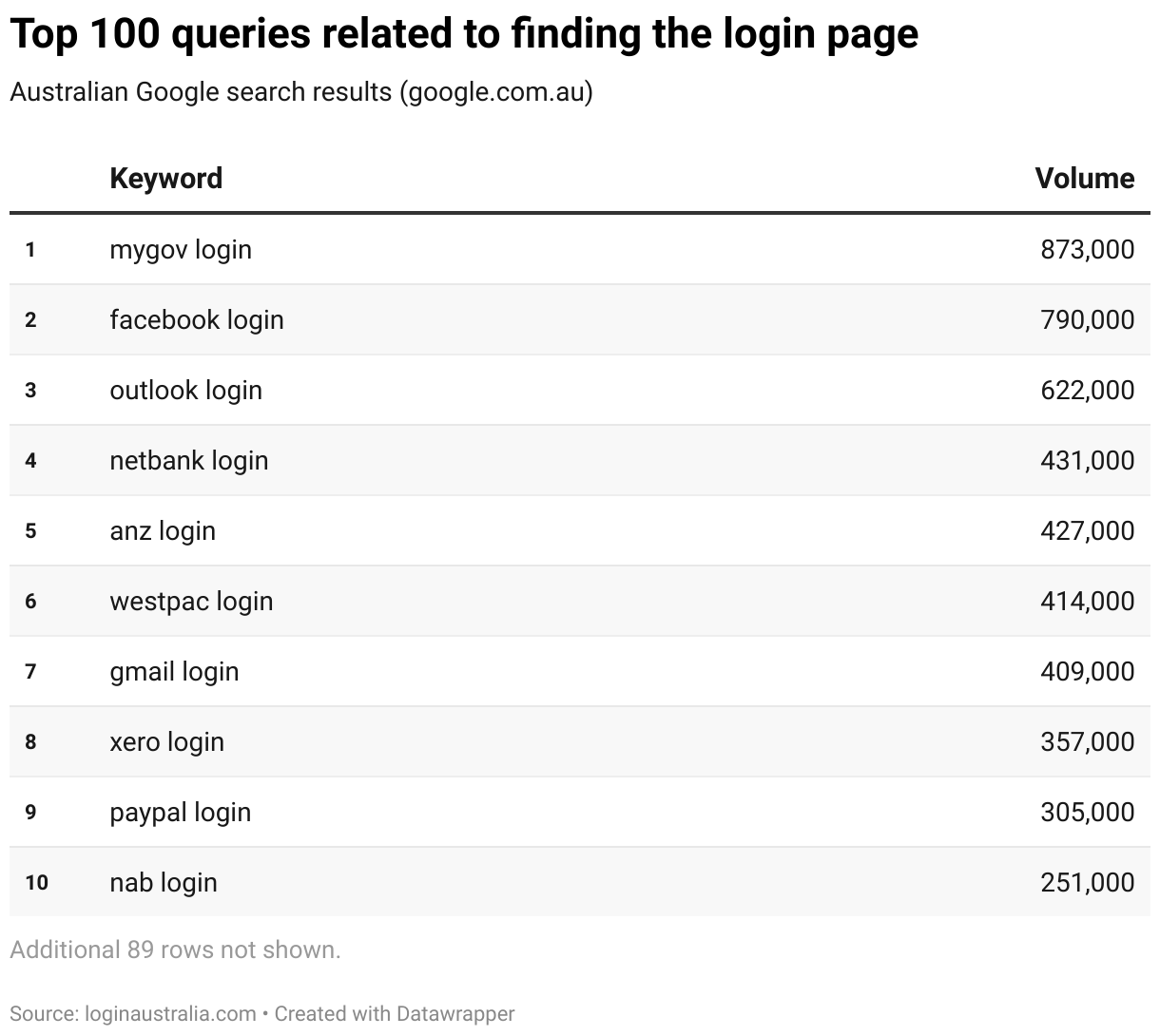 Top 100 queries related to finding the login page