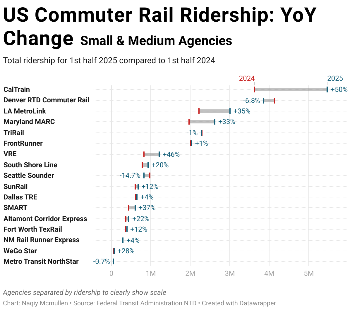 US Commuter Rail Ridership Analysis-First Half 2025