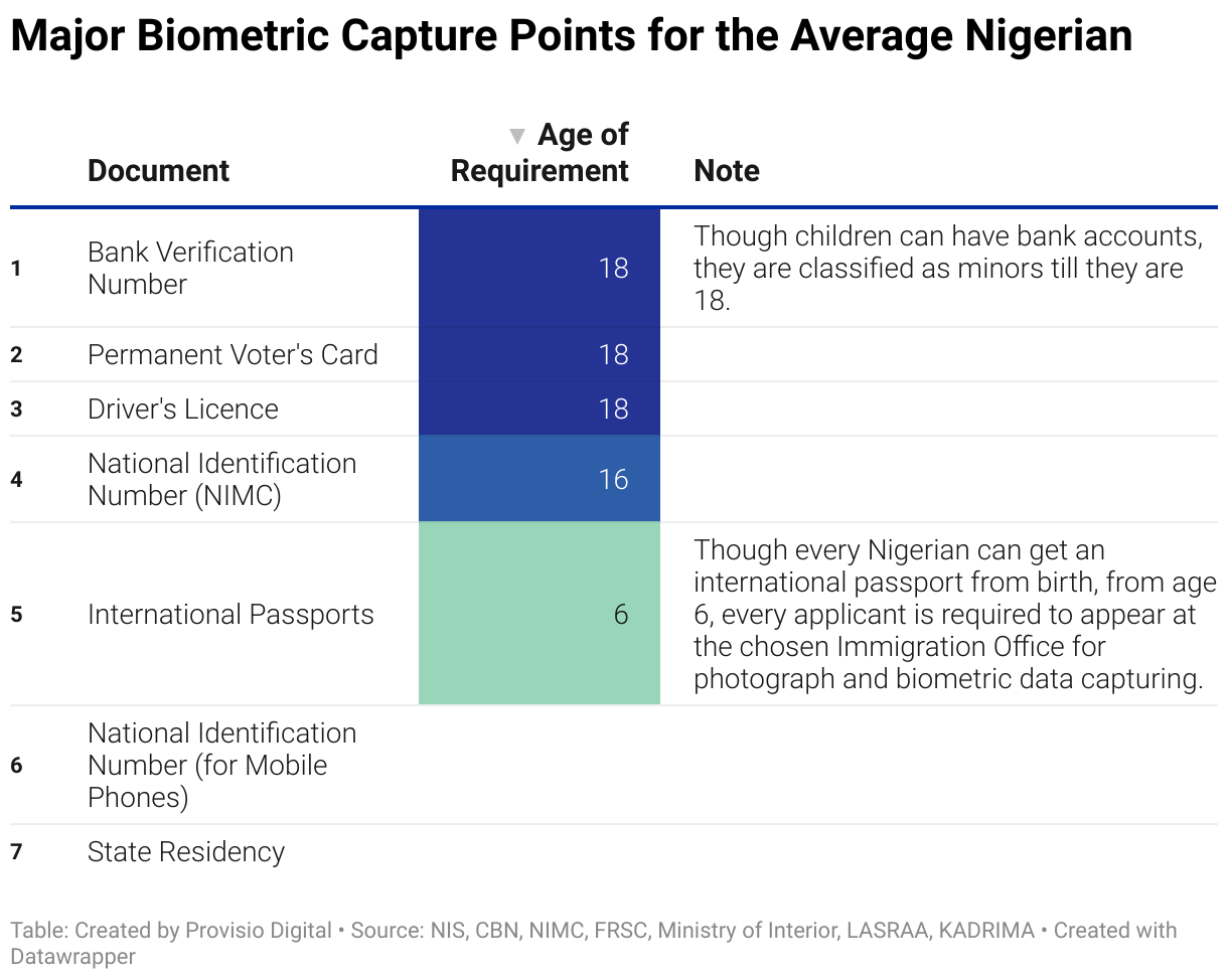 This table lists Major Biometric Capture Points for the Average Nigerian