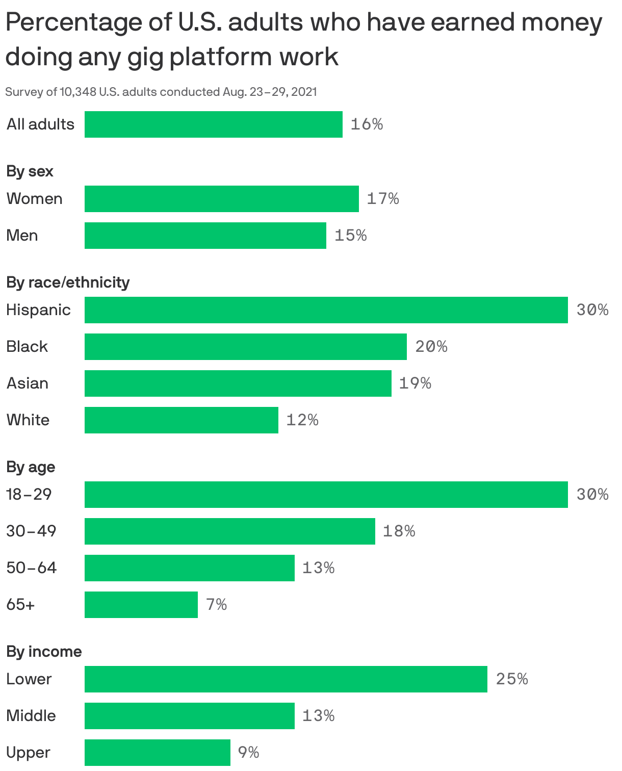 Percentage of U.S. adults who have earned money doing any gig platform work