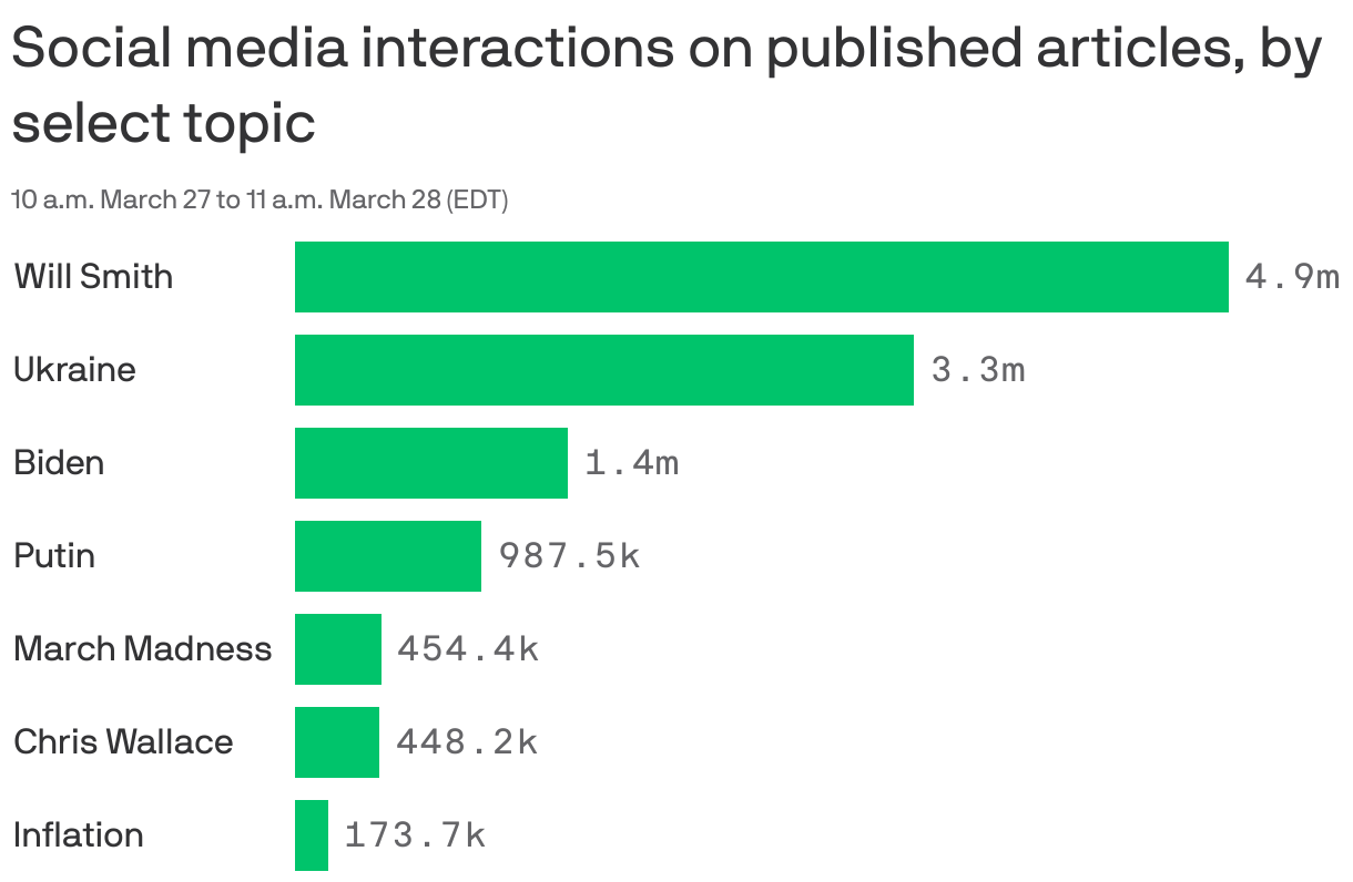 Social media interactions on published articles, by select topic
