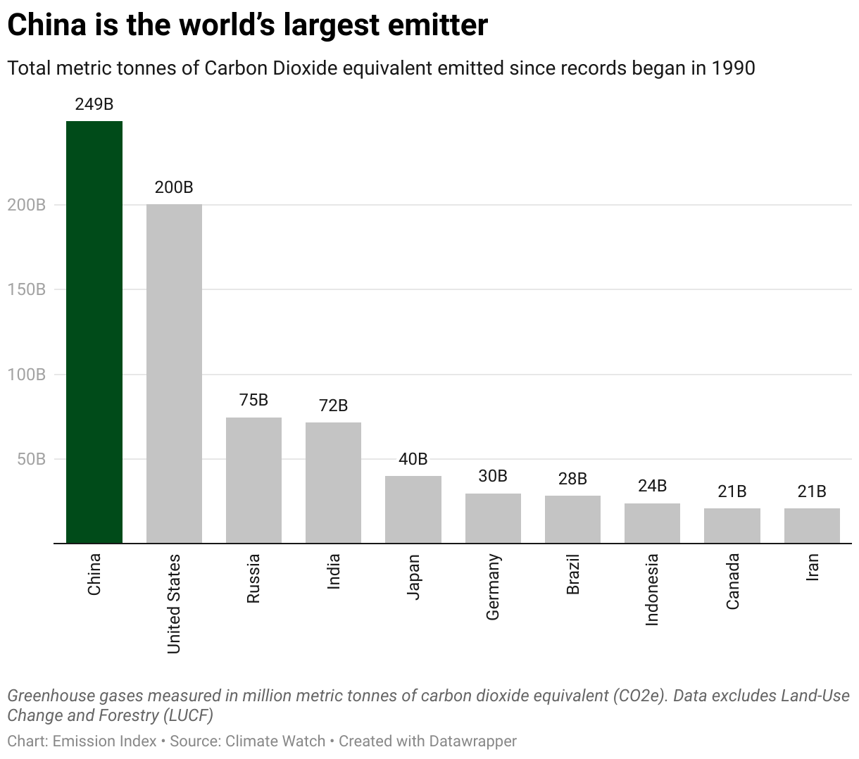 Chart showing the highest emitting countries since 1990.