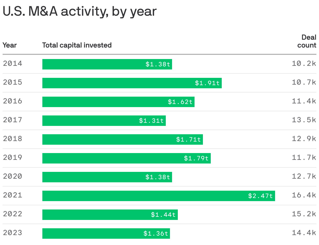 U.S. M&A activity, by year
