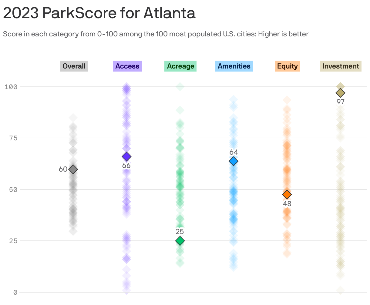 2023 ParkScore for Atlanta