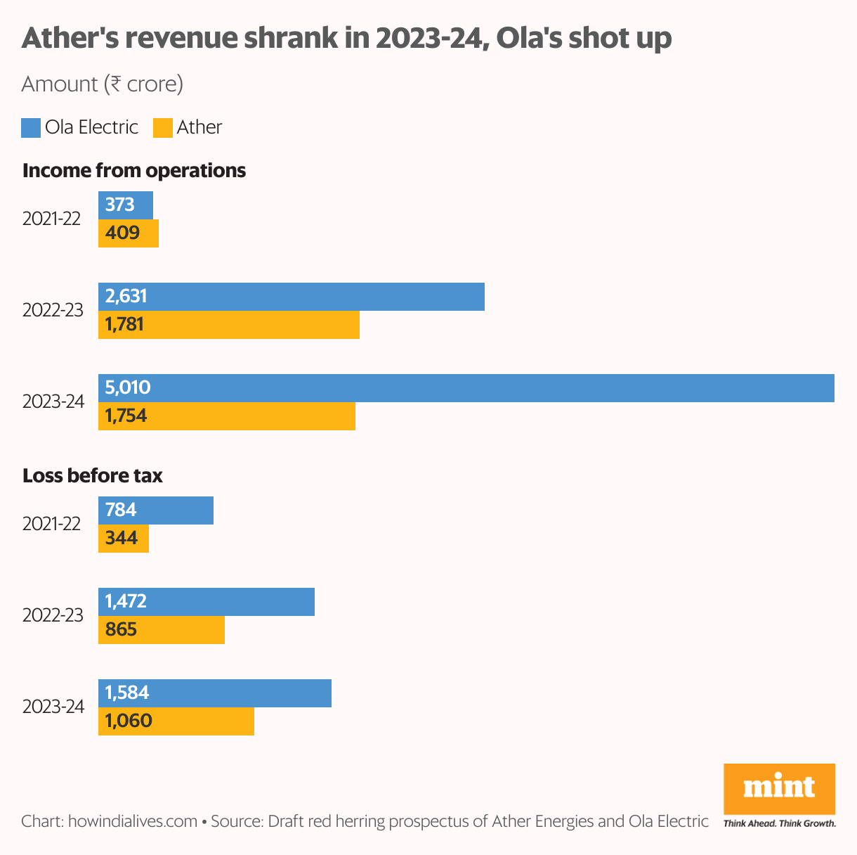 Что сигнализирует IPO о битве Ather против Ola Electric