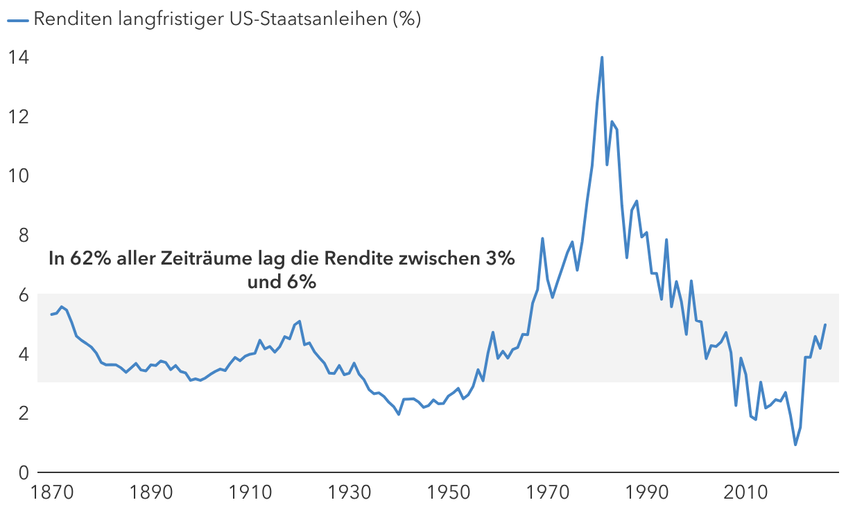 Langfristig sind Anleihenrenditen zwischen 3% und 6% völlig normal