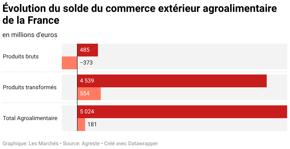 Évolution du solde du commerce extérieur agroalimentaire de la France (Barres regroupées)