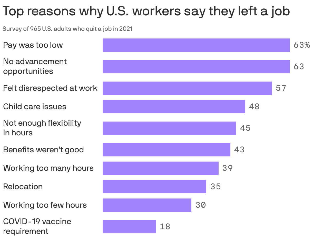 Top reasons why U.S. workers say they left a job