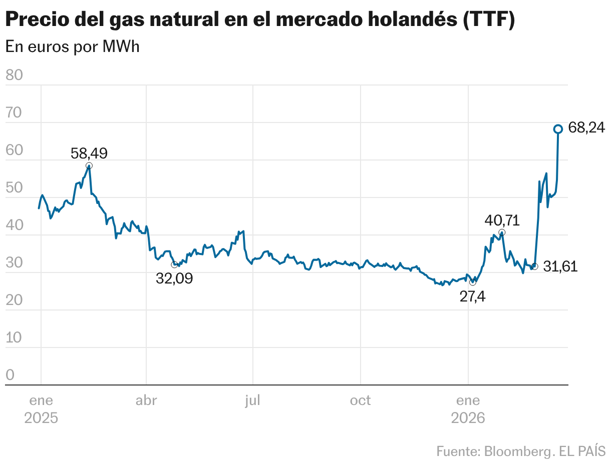 El precio del gas se dispara un 11% y el petróleo toca los 119 dólares ...