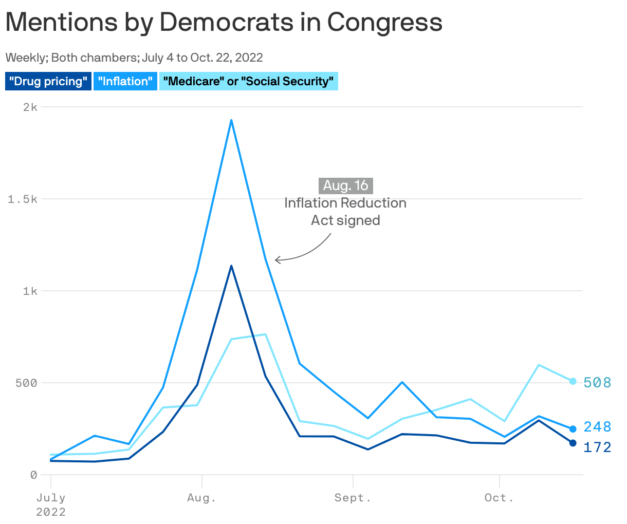 Mentions by Democrats in Congress