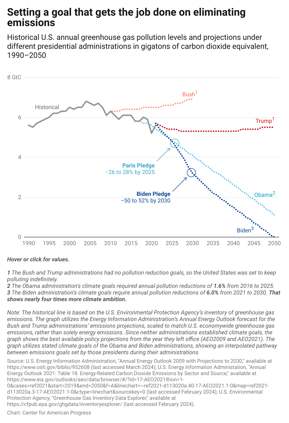 Line graph comparing emissions reductions projections from the Bush, Obama, Trump, and Biden administrations, showing that the Biden administration's climate pledge is the most ambitious because it requires nearly four times more annual pollution reduction than others.