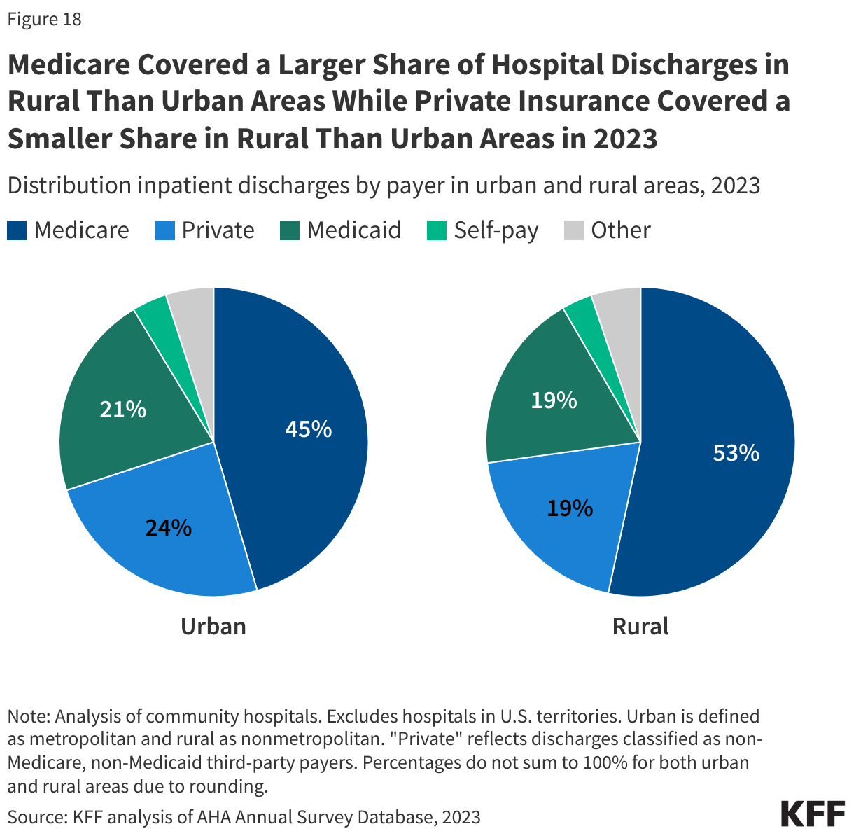 Medicare Covered a Larger Share of Hospital Discharges in Rural Than Urban Areas While Private Insurance Covered a Smaller Share in Rural Than Urban Areas in 2023 data chart