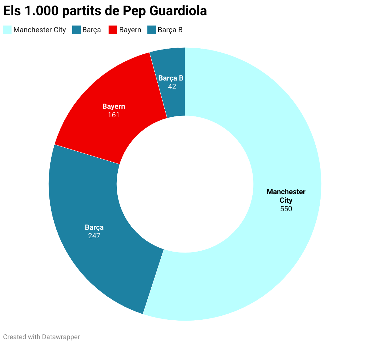 Els 1.000 partits de Pep Guardiola (Donut Chart)