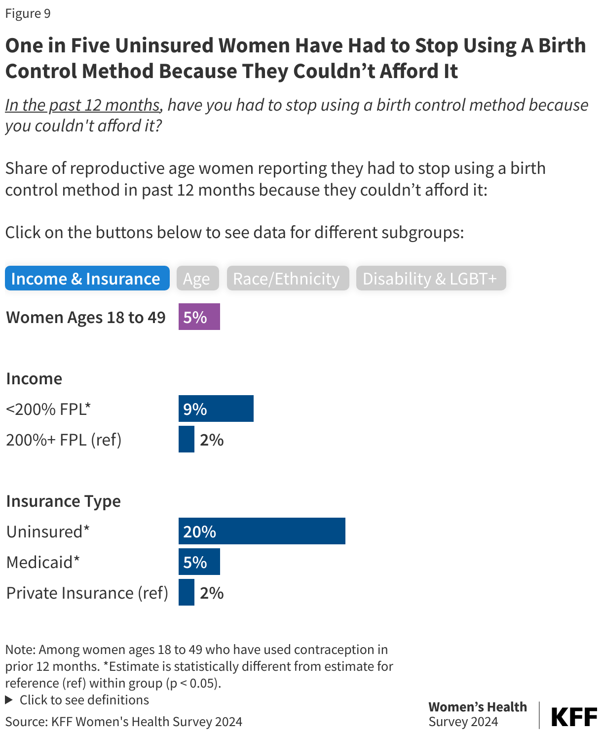 One in Five Uninsured Women Have Had to Stop Using A Birth Control Method Because They Couldn’t Afford It data chart