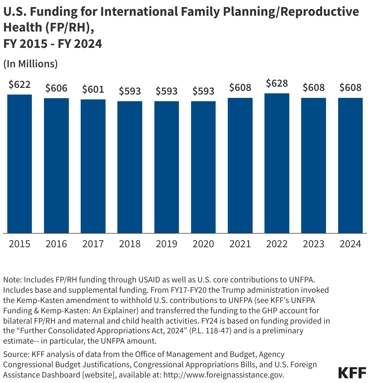 U.S. Funding for International Family Planning/Reproductive Health (FP/RH), FY 2015 - FY 2024 data chart