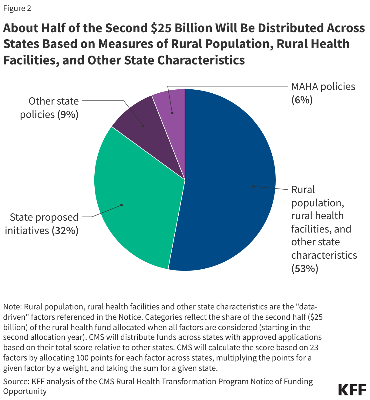 About Half of the Second $25 Billion Will Be Distributed Across States Based on Measures of Rural Population, Rural Health Facilities, and Other State Characteristics
