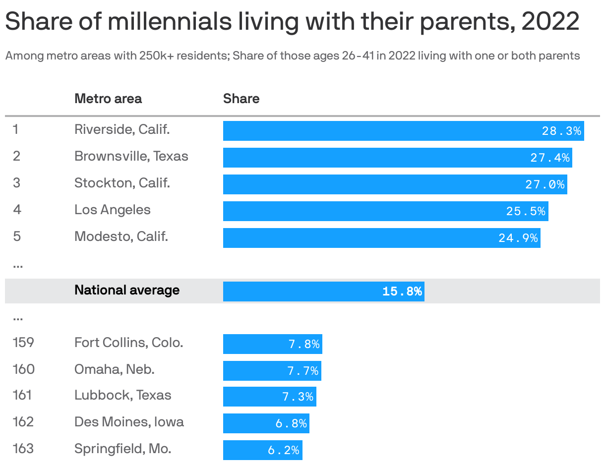 Share of millennials living with their parents, 2022