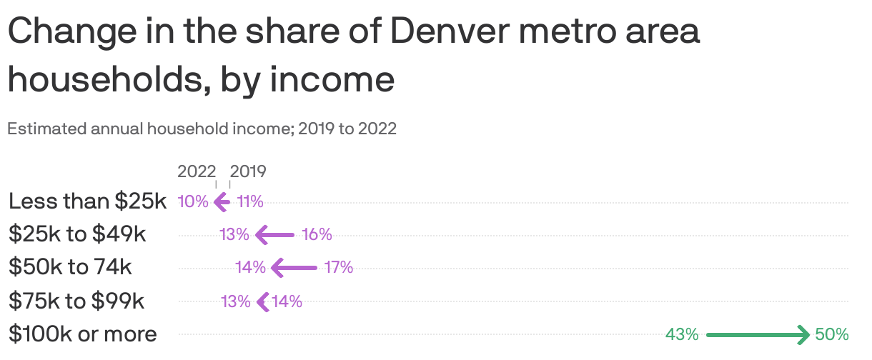 Colorado Incomes Flat Post Pandemic New Census Data Shows Axios Denver   Full 