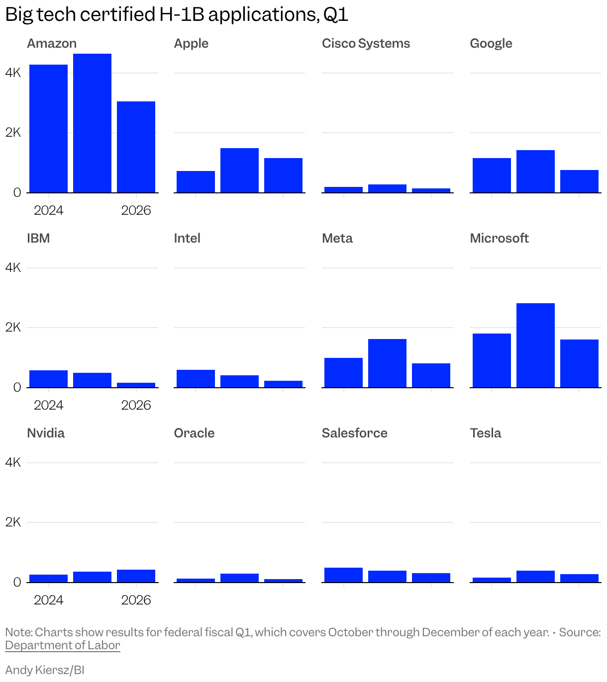 Small multiple column chart