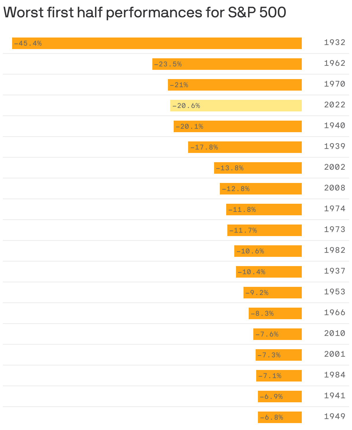Worst first half performances for S&amp;P 500