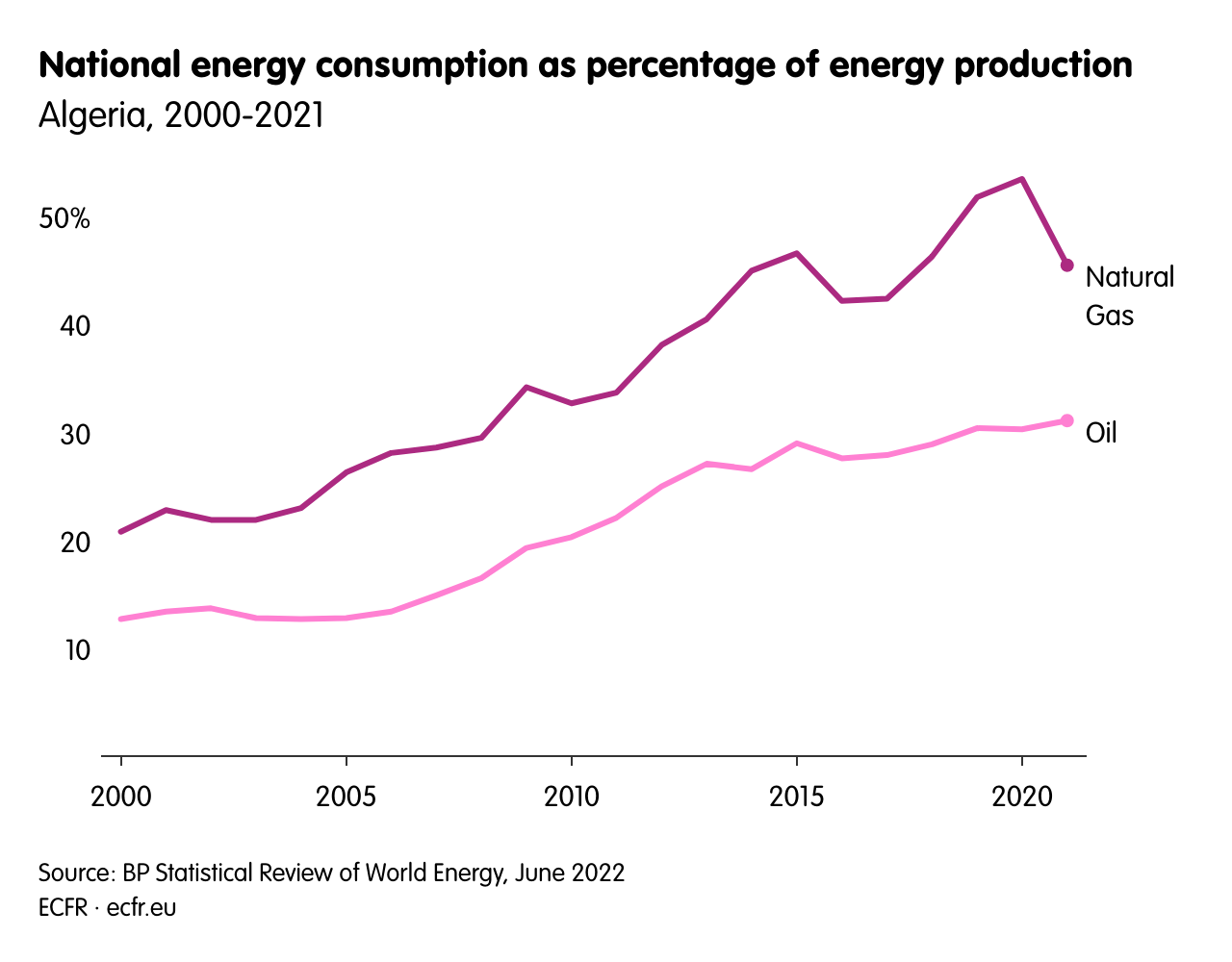 National energy consumption as a percentage of energy production