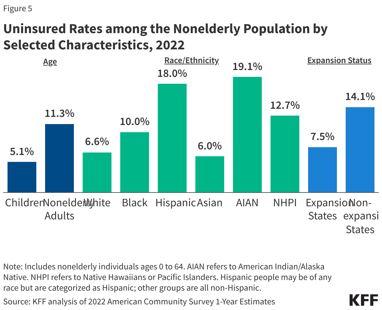 Uninsured Rates among the Nonelderly Population by Selected Characteristics, 2022  data chart