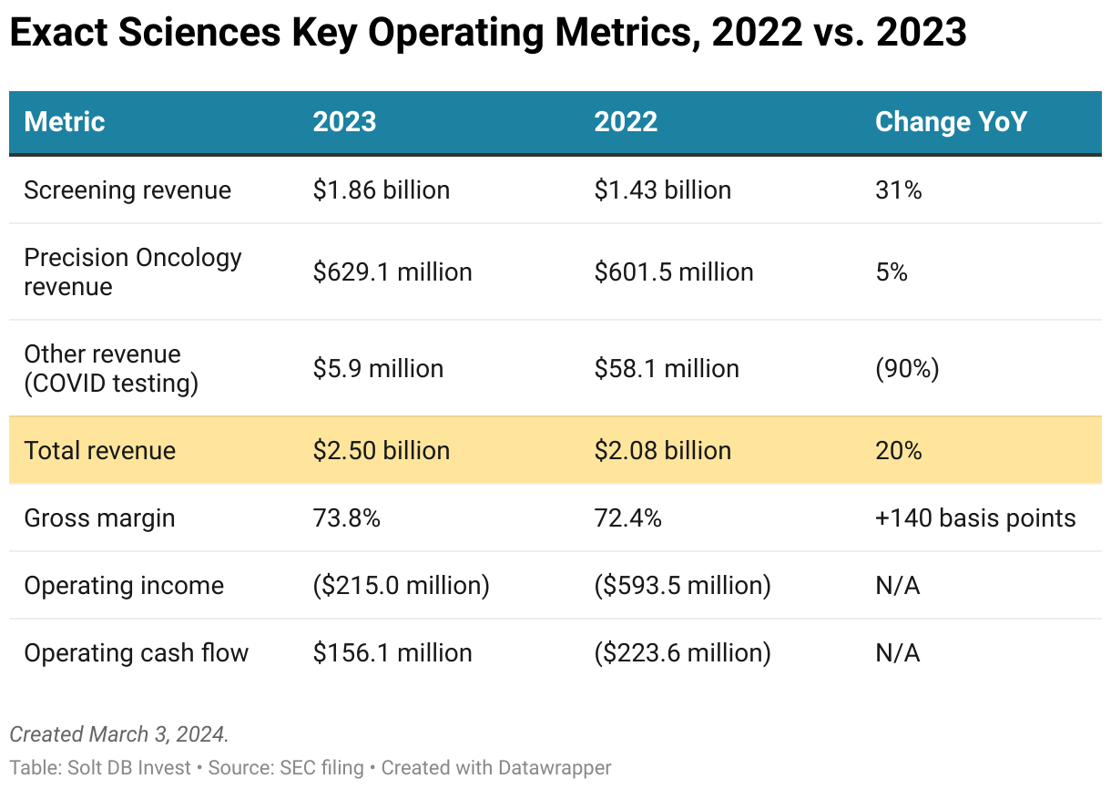 A table showing 2022 vs. 2023 operating results from Exact Sciences.