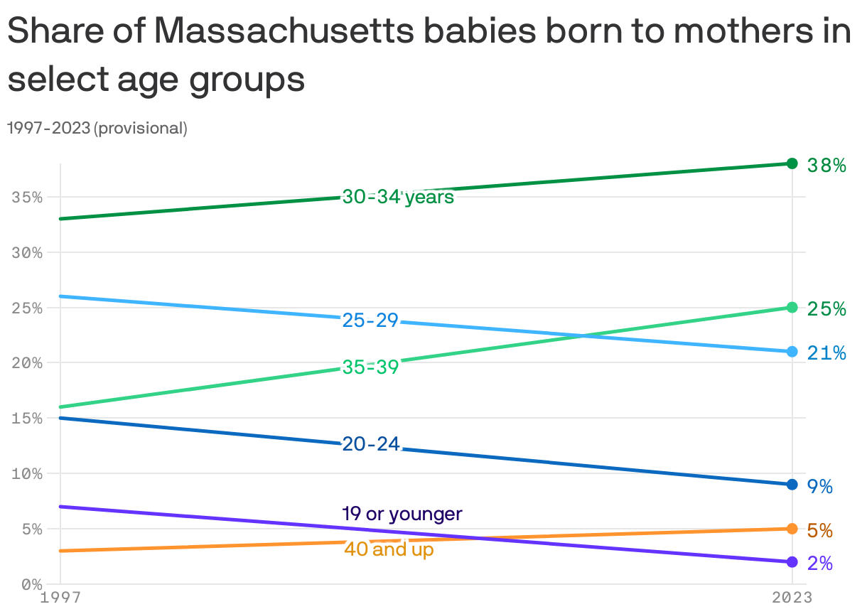 Share of Massachusetts babies born to mothers in select age&nbspgroups 