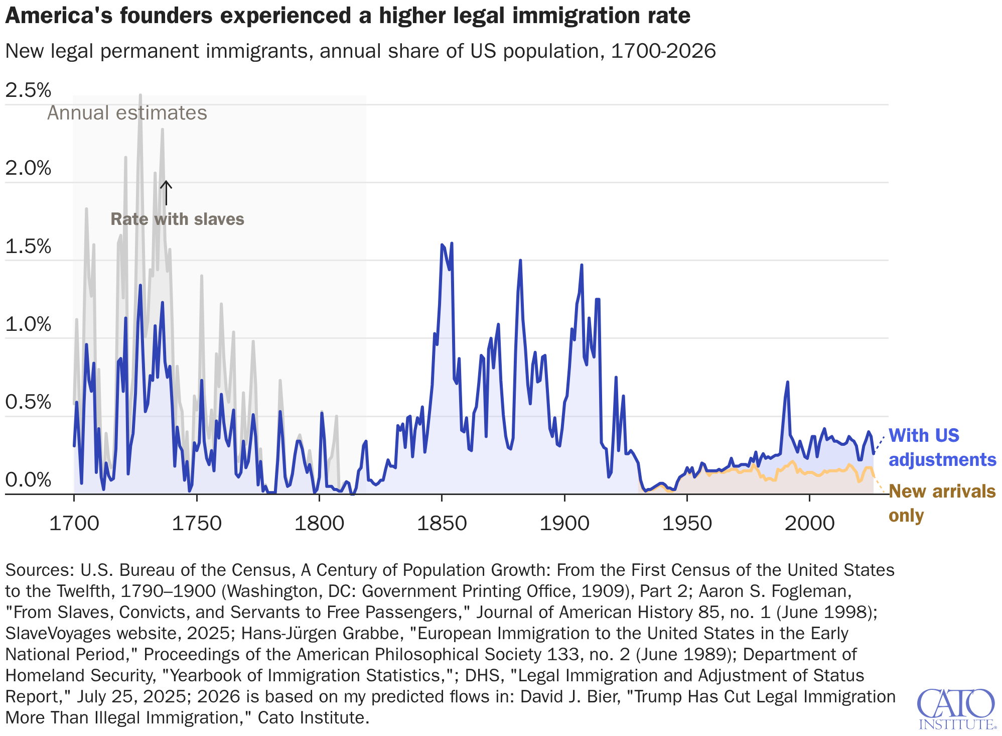 America's founders experienced a higher legal immigration rate