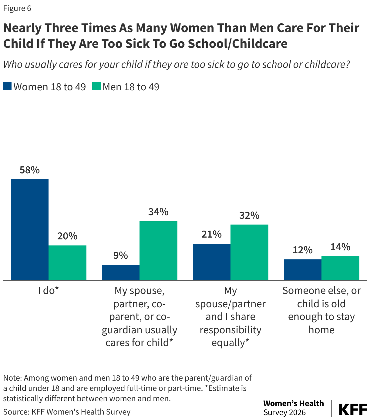 Grouped column chart showing that women 18 to 49 are the primary caregiver for their child if they are too sick to go to school or childcare.
