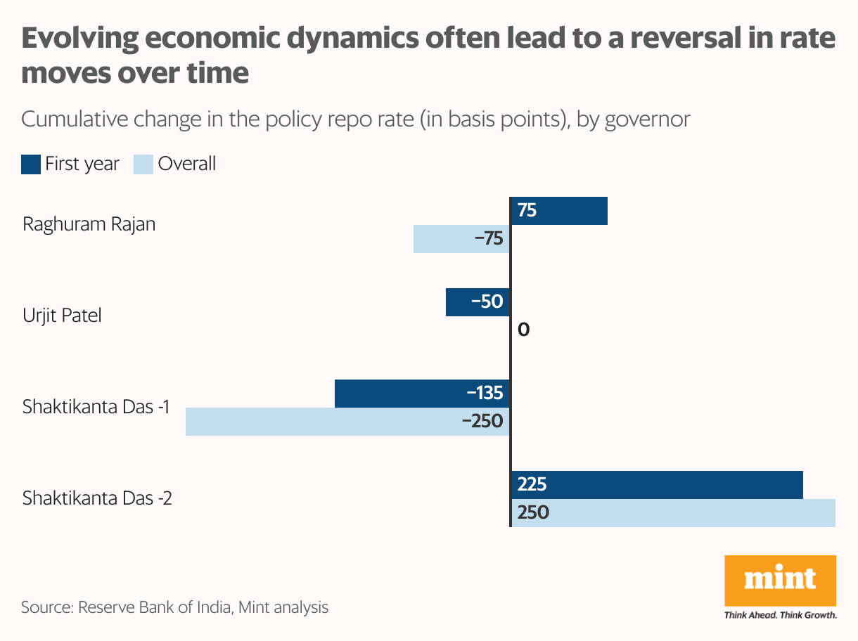The grouped bar chart shows the change in policy repo rates across the past four governors