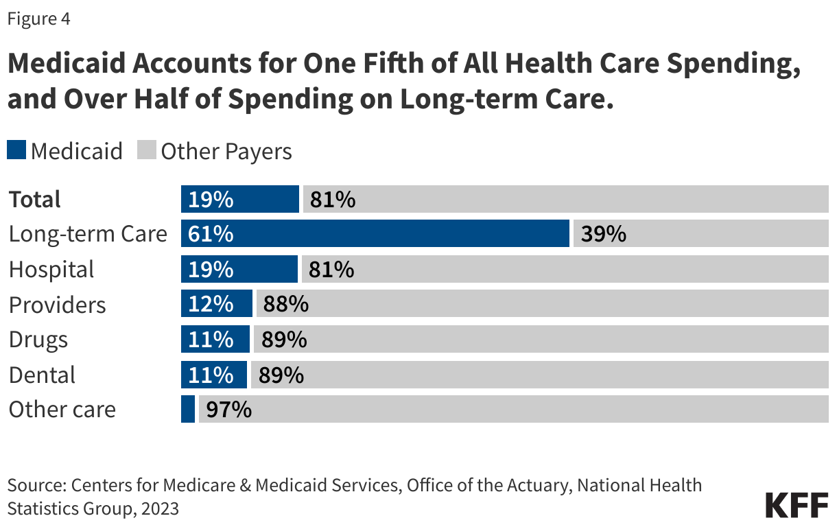 Medicaid Accounts for One Fifth of All Health Care Spending, and Over Half of Spending on Long-term Care. data chart