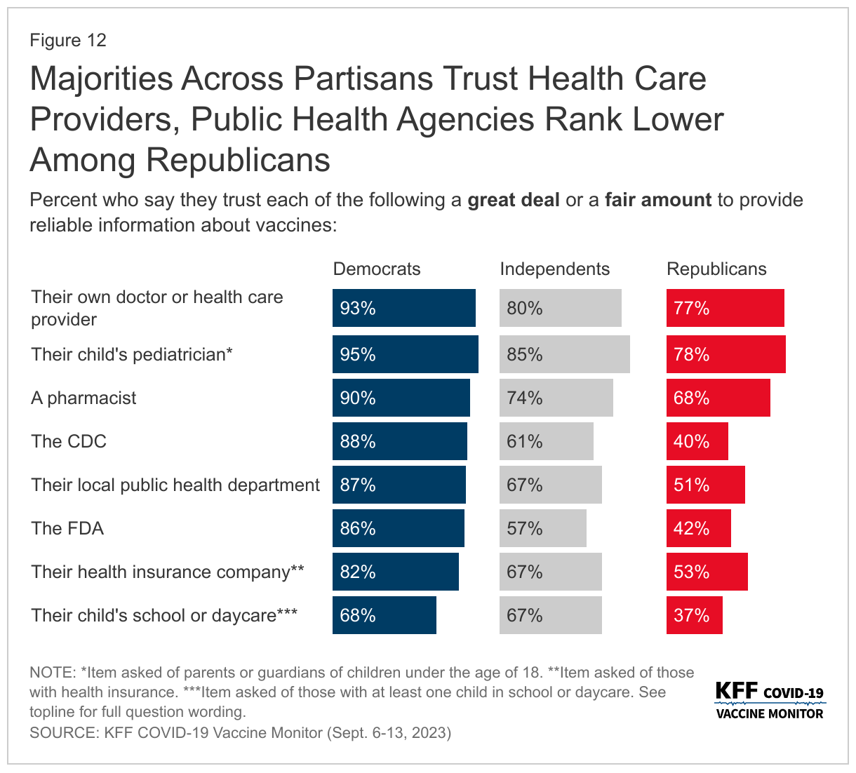 Majorities Across Partisans Trust Health Care Providers, Public Health Agencies Rank Lower Among Republicans data chart