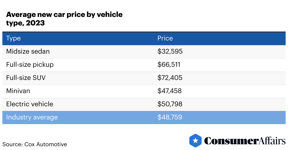 How Much Does a Car Cost? (2024) | ConsumerAffairs®