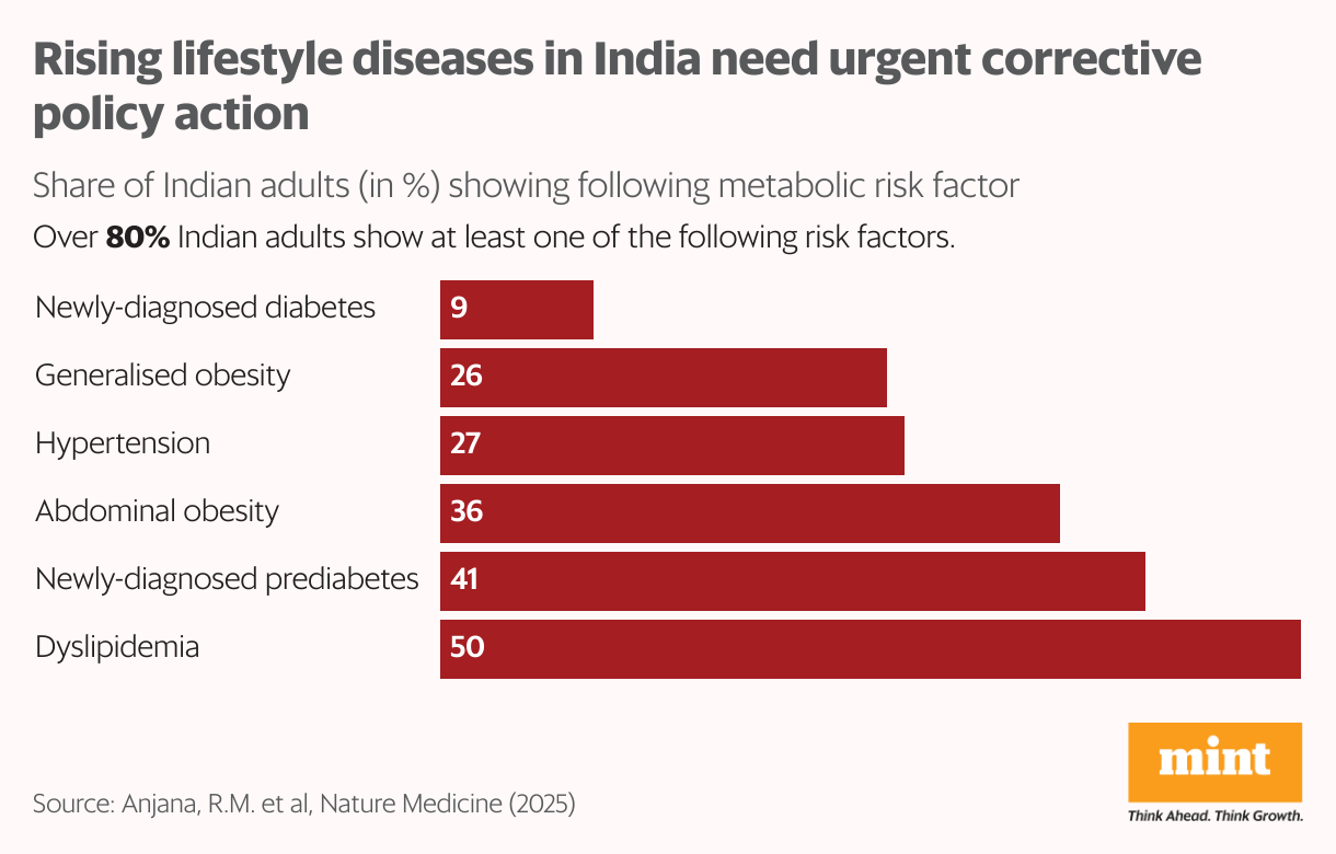 Bar chart shows the share of Indians with metabolic risk factors like diabetes, hypertension, dyslipidemia and others.