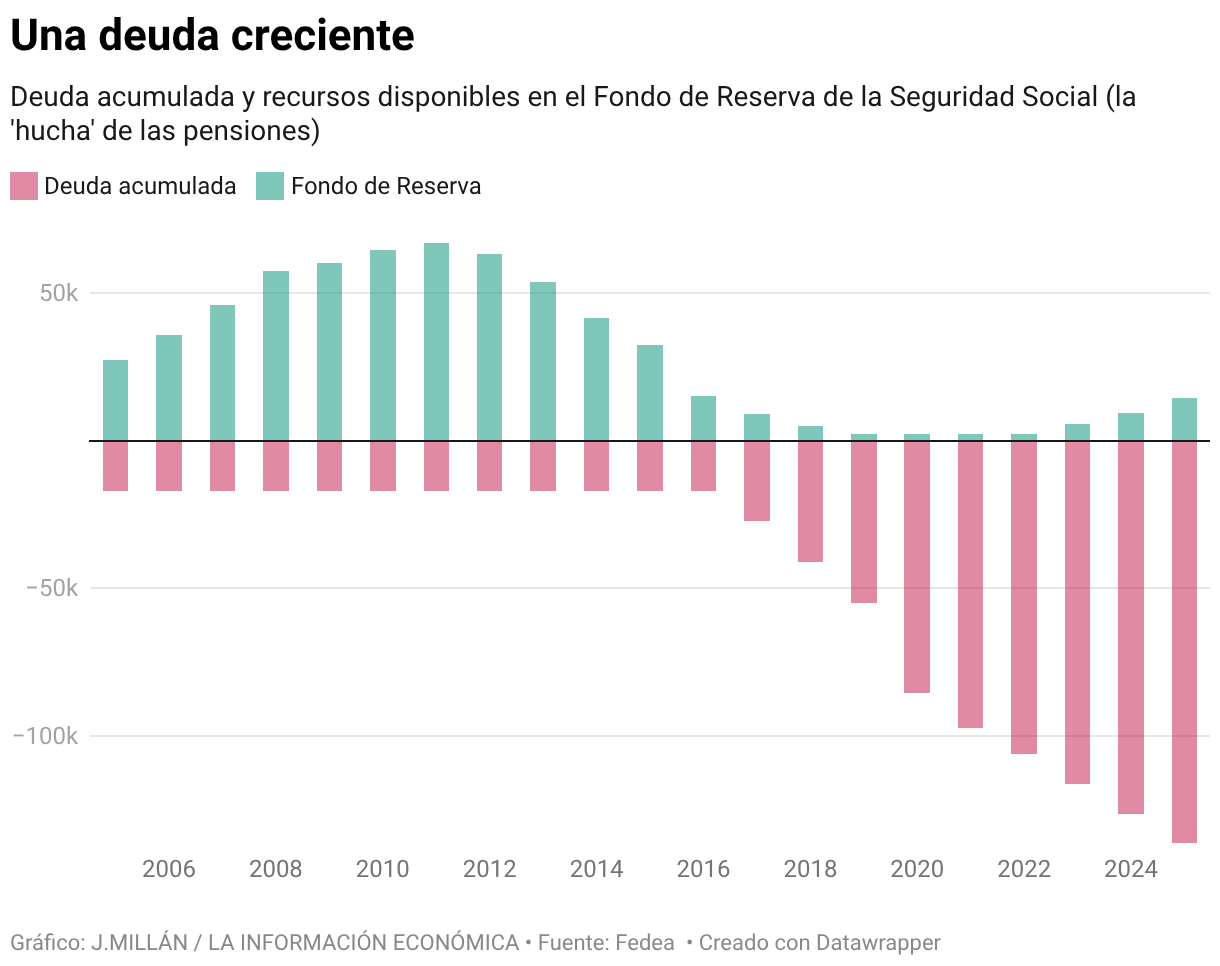 Dívida crescente (colunas empilhadas)
