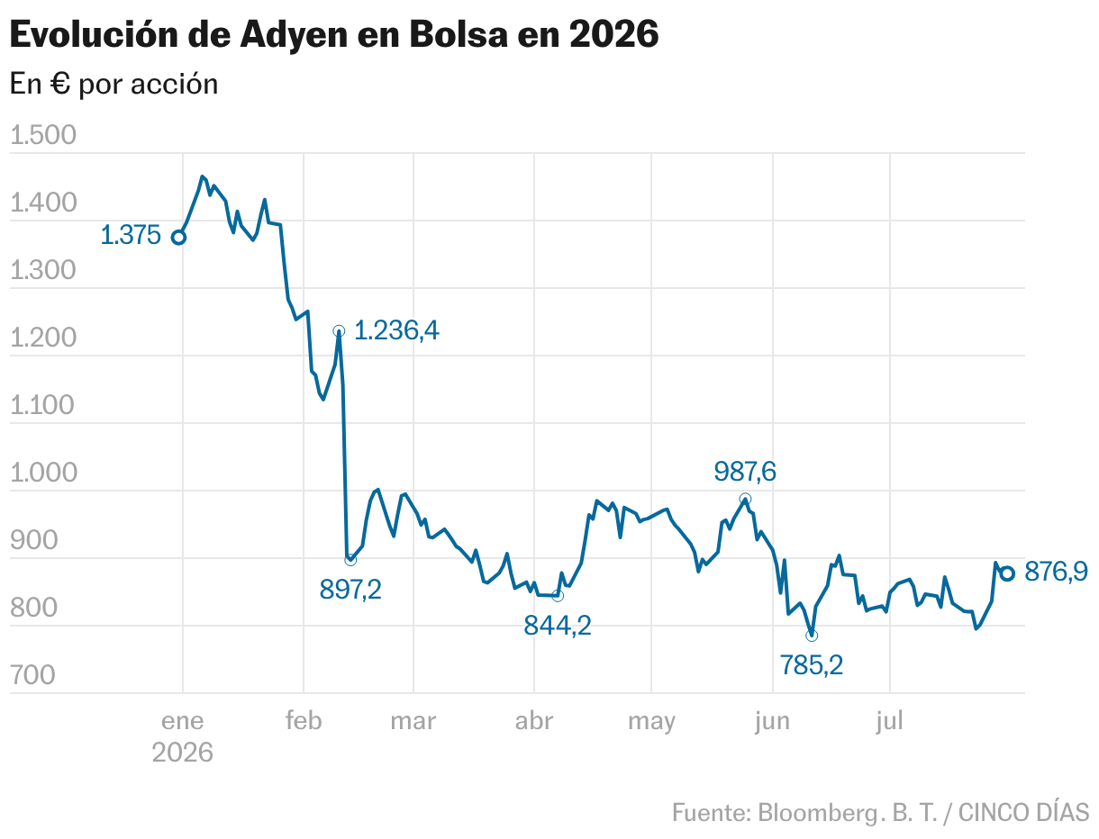 Evolución de Adyen en Bolsa en 2026 (Líneas)