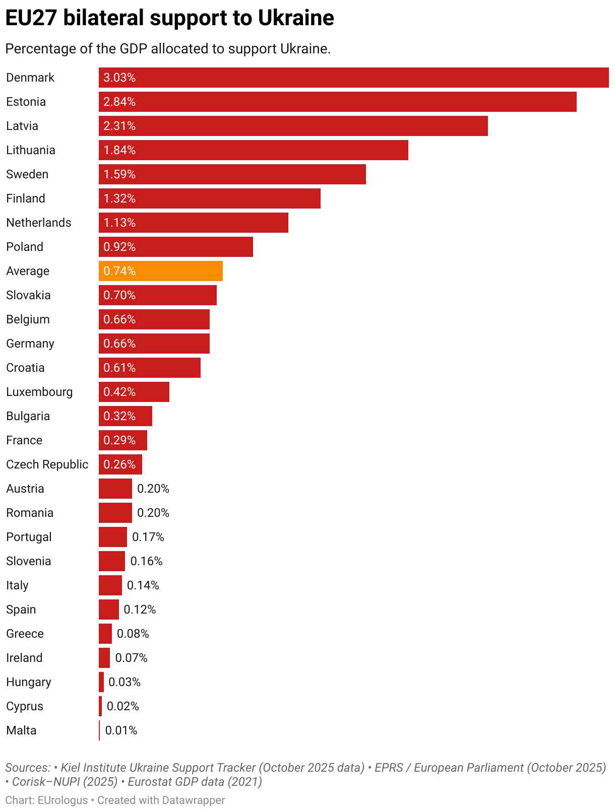 EU27 bilateral support to Ukraine (Bar Chart)