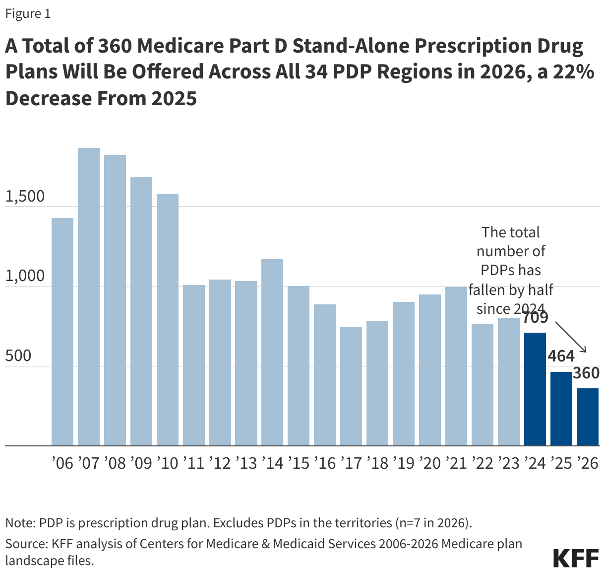 A Total of 360 Medicare Part D Stand-Alone Prescription Drug Plans Will Be Offered Across All 34 PDP Regions in 2026, a 22% Decrease From 2025