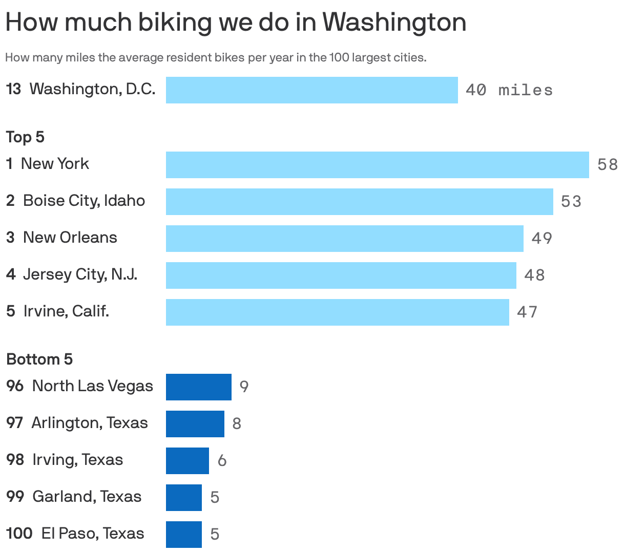 Bar chart shows the five cities where residents bike the most – New York, Boise City, New Orleans, Jersey City and Irvine, Calif. – and the least: North Las Vegas, Arlington, Texas, Irving Texas, Garland, Texas, and El Paso, Texas