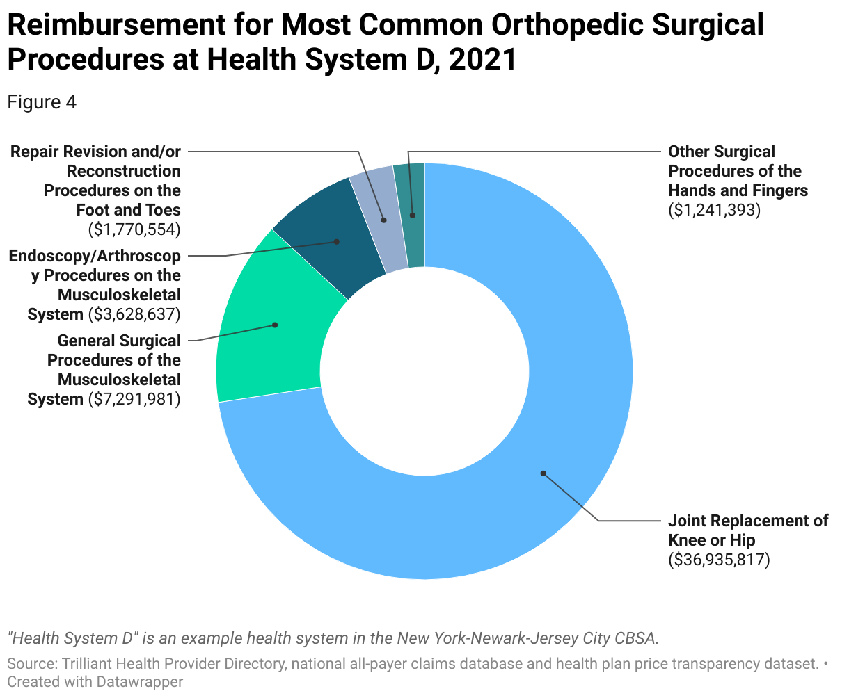 Donut chart showing reimbursements for the most common orthopedic surgical procedures at an example health system in the New York-Newark-Jersey City CBSA.