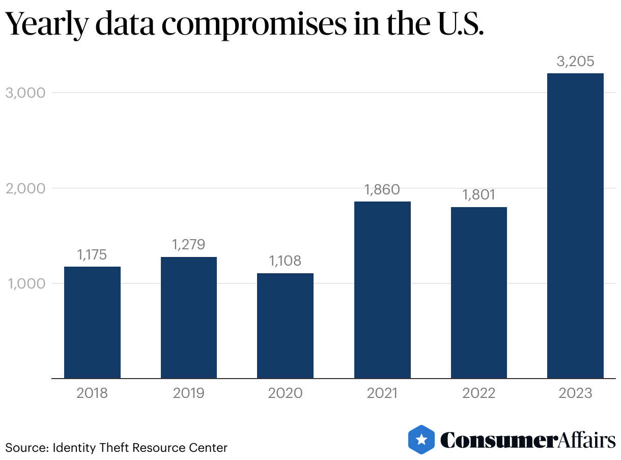 Yearly data compromises in the U.S.