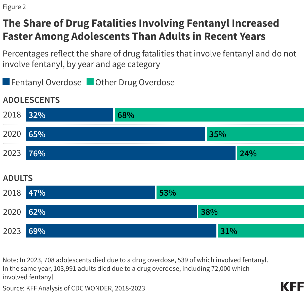 The Share of Drug Fatalities Involving Fentanyl Increased Faster Among Adolescents Than Adults in Recent Years data chart