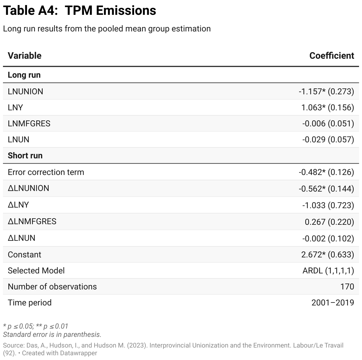 Table A4: TPM Emissions (Table)