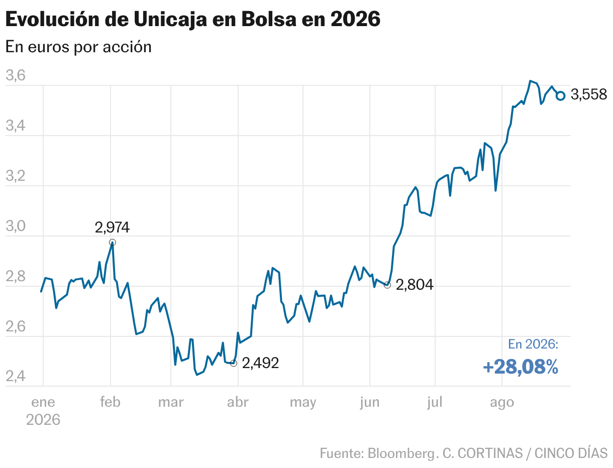 Evolución de Unicaja en Bolsa en 2026 (Líneas)