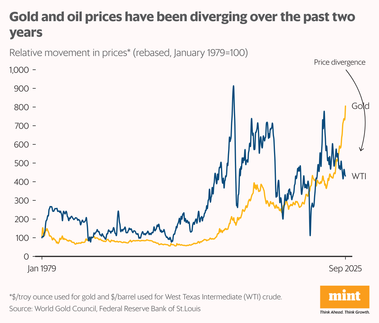 A line chart showing monthly average price movement of gold and oil prices, since January 1979 till September 2025.
